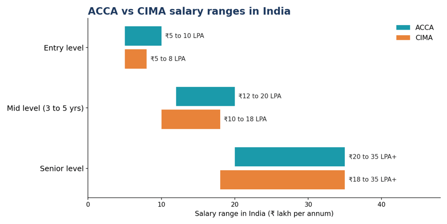 CIMA vs ACCA Salary in India